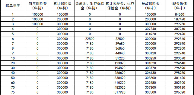 新华人寿领多多终身年金保险(互联网)怎么样?3年交收益测算