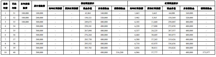 中意年年优盛（尊享版）两全保险（分红型）怎么样？满期收益表！