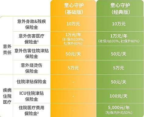 华泰人寿童心守护意外保障计划怎么样?多少钱?在哪里买+0免赔