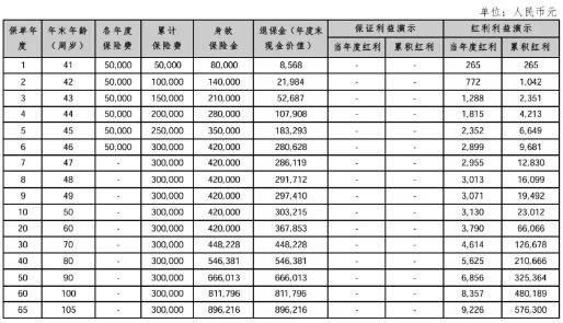 幸福久久终身寿险(分红型)怎么样?6年交收益如何?现金价值