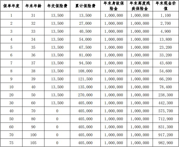 北京人寿京福臻传B款终身寿险怎么样？100万保额30年交要多少钱？