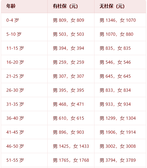 平安逸家·康瑞百万医疗险(慢病版)介绍，30岁买395元+特色+案例介绍