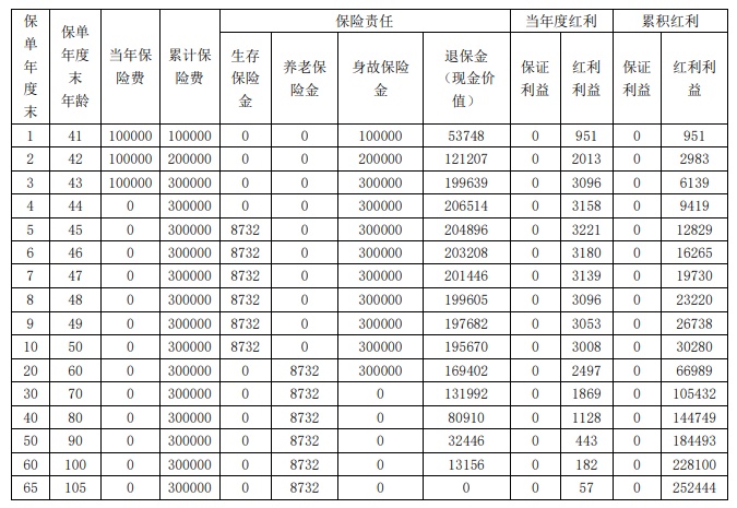 国民美好生活C01款年金保险(分红型)怎么样？年交10万怎么领钱？