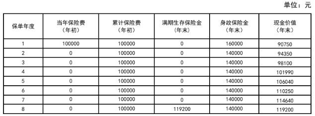 新华人寿聚福惠两全保险怎么样?满期领多少钱?现金价值+案例