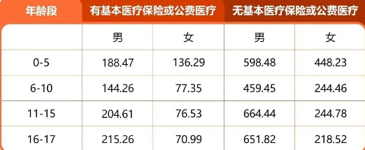 平安星曜少儿百万意外医疗险解读，10岁买204元起+100万意外保障