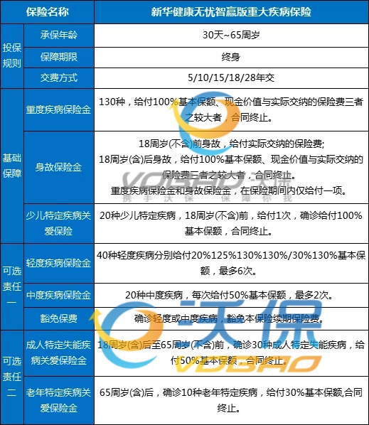 新华健康无忧智赢版重大疾病保险怎么样？多少钱？条款+亮点