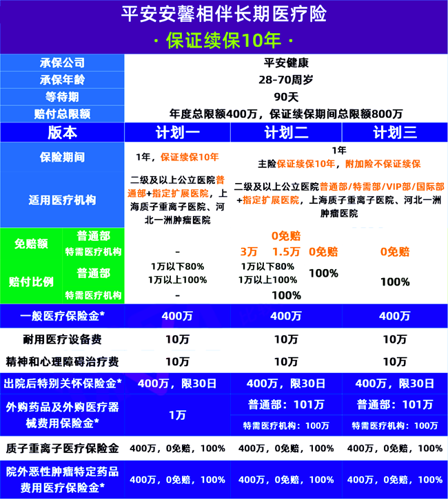 平安安馨相伴长期医疗险产品介绍，33岁买912元+赔付保额400万保障