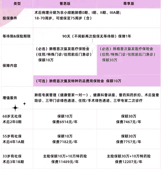 2025肺癌复发险险种及价格表，2025肺癌复发险怎么买在哪买？