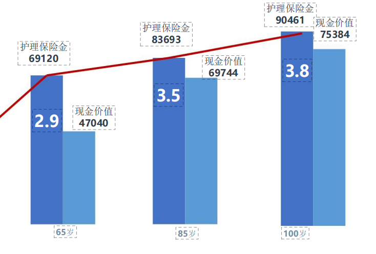 太平洋岁优福终身护理保险可享收税优惠+条款+案例+亮点