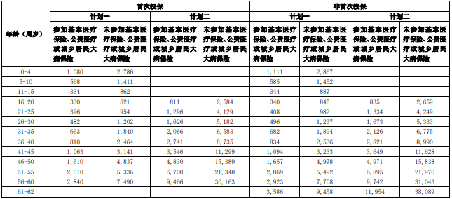 2025太平百万医疗险险种及价格表，太平百万医疗险多少钱一年?