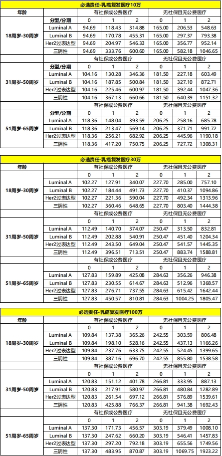 泰康乳益安女性乳腺恶性肿瘤复发险测评，报销型0免赔最高100%报销