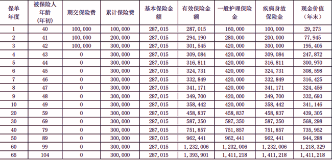 复星联合鑫如意B款护理保险产品介绍，附30万3年交最新现金价值收益表