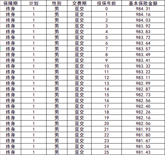 复星联合鑫如意B款护理保险产品介绍，附30万3年交最新现金价值收益表