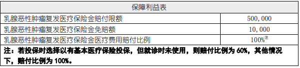 瑞华乳康卫士医疗保险怎么样?产品介绍+专为乳腺癌患者设计!