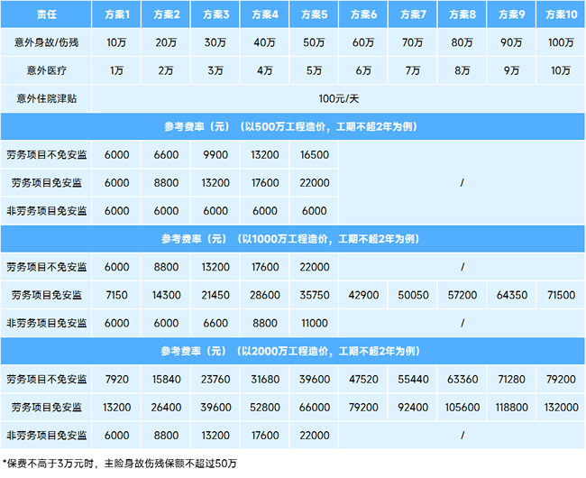 工地不记名保险怎么买？2025工地不记名保险多少钱？附赔偿标准