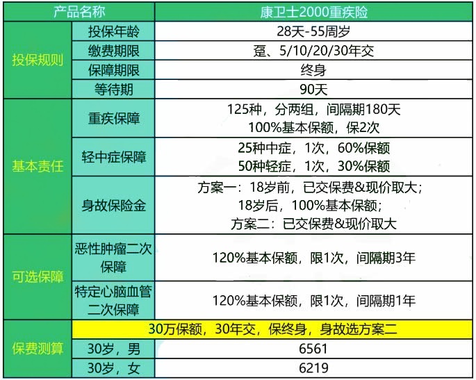 小康人寿康卫士2000重疾险怎么样?多少钱?产品介绍+条款分析