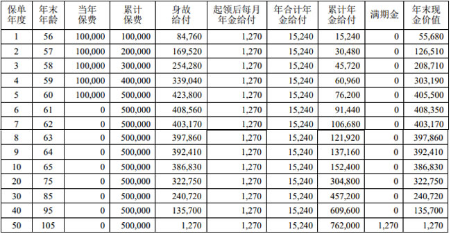 中荷鎏金岁月B款养老年金保险怎么样?5年交收益如何?条款!