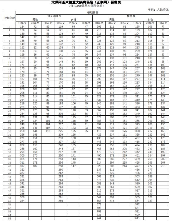 太平洋阿基米德重大疾病保险(互联网)条款怎么样?值买?费率表