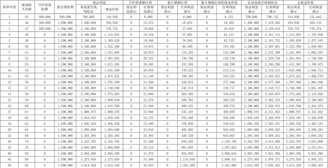 复星保德信星福家虎啸版A终身寿险（分红型）怎么样？现价及分红演示！