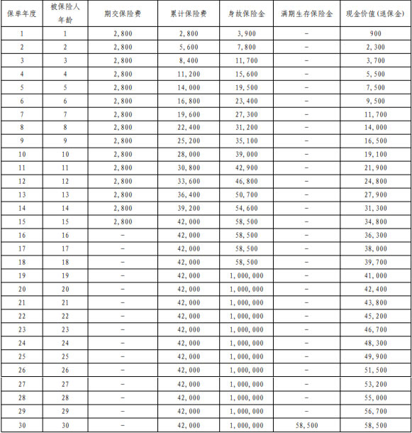 平安爱满分(2025)两全保险怎么样?15年交收益如何?现金价值