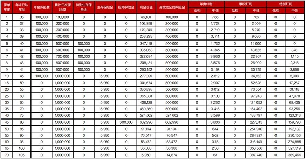 德华安顾富利芒格年金险(2025版)(分红型)怎么样？年金+分红收益演示