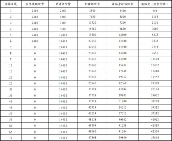 太平洋岁优福终身护理保险值得买吗？条款保障怎么样？责任说明