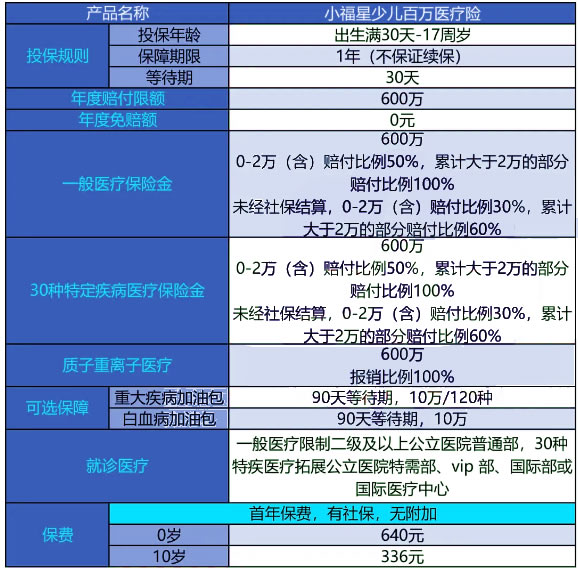 三星财险小福星少儿百万医疗险怎么样?600万保额+1元起赔