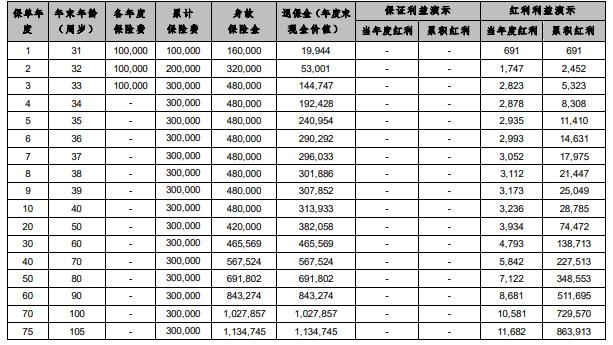 幸福久久终身寿险(分红型)怎么样？条款+30周岁投保收益演示！