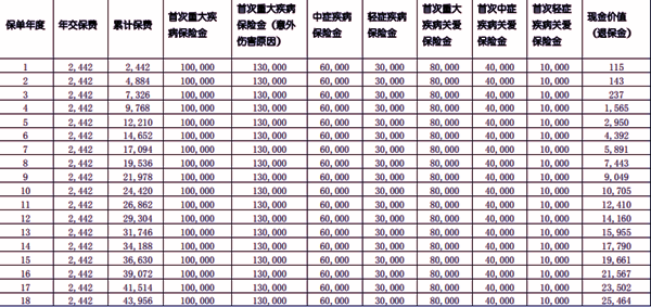 瑞华福瑞保终身重疾险4.0产品介绍，附投保案例分析+价格表+保障特色