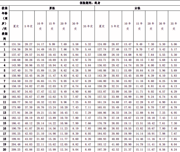 瑞华福瑞保终身重疾险4.0产品介绍，附投保案例分析+价格表+保障特色