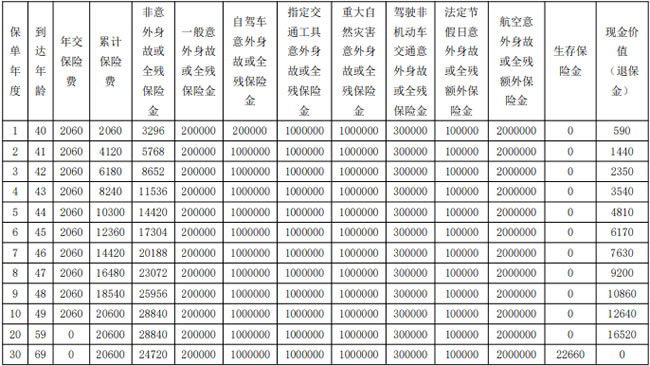 农银人寿任我行两全保险怎么样？期满领多少钱？利益演示