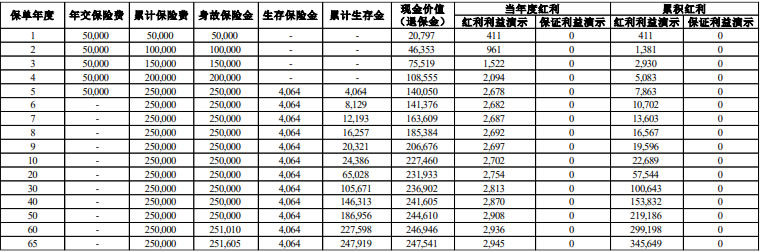 前海融耀世家2025A年金保险(分红型)怎么样?好不好?收益如何