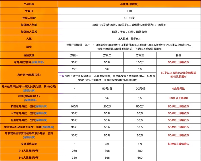 太平洋小蜜蜂家庭版意外险怎么样?多少钱?无健康告知+不限制职业