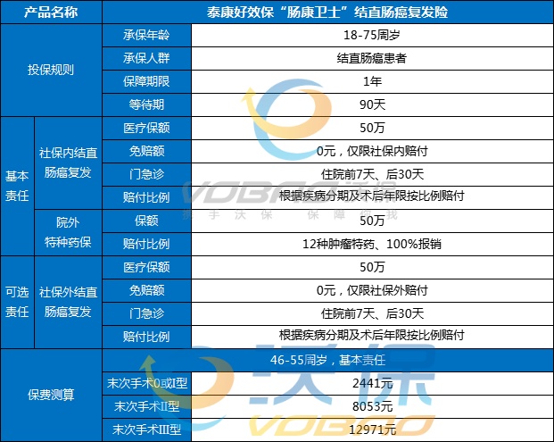 结直肠癌复发险在哪里买？2025结直肠癌复发险有哪几个保险公司？