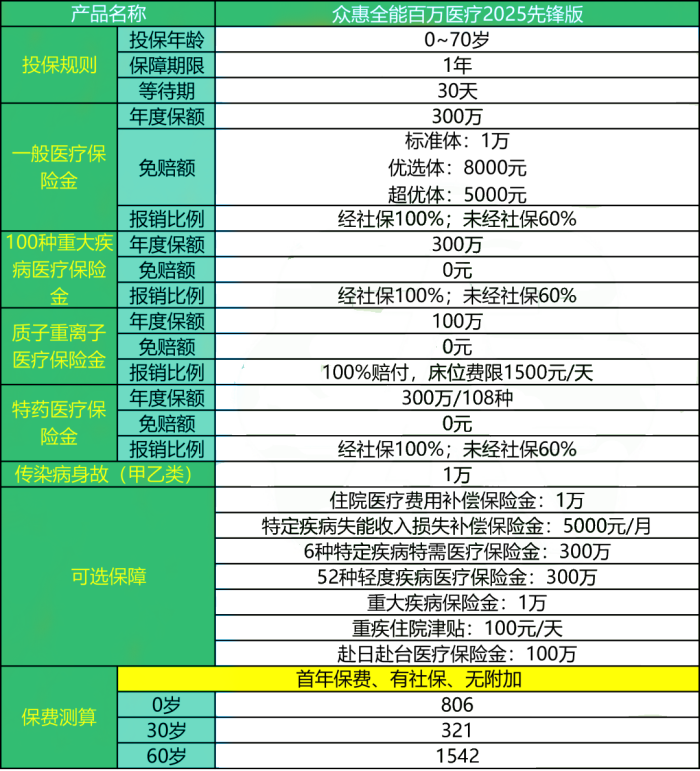 众惠全能百万医疗2025先锋版怎么样?好不好?多少钱一年?