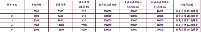 太平洋阿基米德重疾险(互联网)条款解读，附30岁买保障案例分析+特色