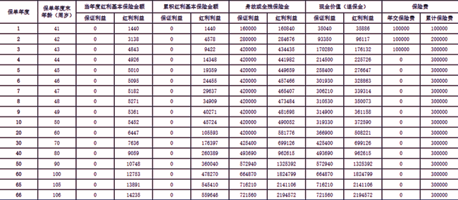 阳光人寿i保玺多多D款终身寿险(分红型)介绍，附40岁买养老钱收益一览表