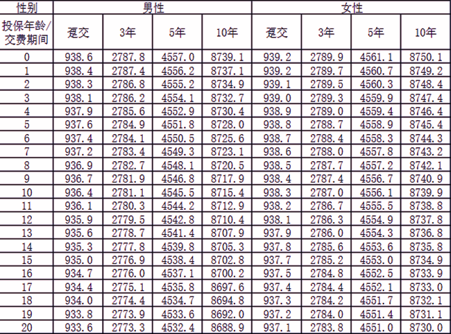 阳光人寿i保玺多多D款终身寿险(分红型)介绍，附40岁买养老钱收益一览表