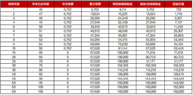 德华安顾吉星高照(长寿版)特定疾病保险怎么样?值得买吗?案例