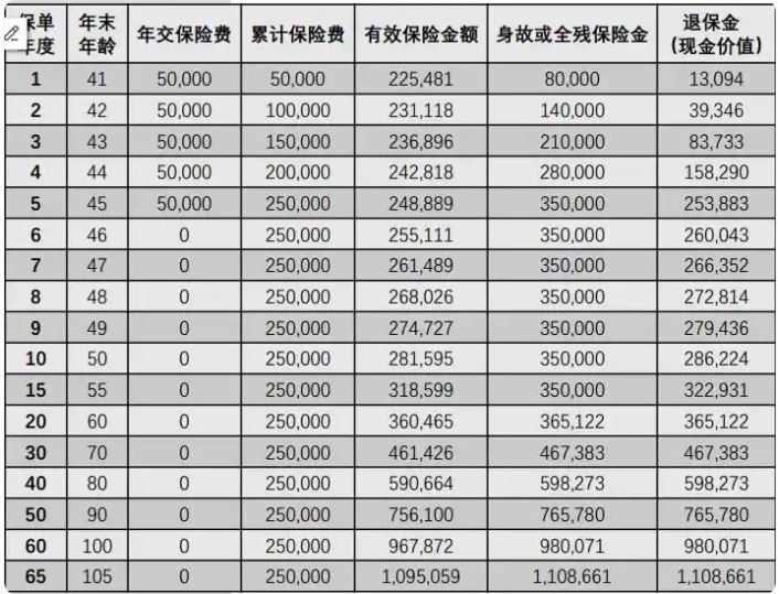 国富人寿鑫享年年铂金版终身寿险怎么样?能领多少钱?案例演示