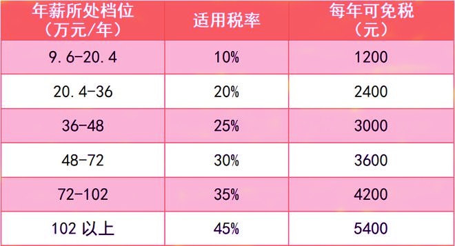 个人养老金可以抵扣多少税?个人养老金退税比例