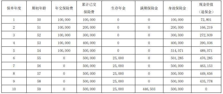 信泰如意交辉年金保险产品介绍，领多少钱?附5年交养老现金价值