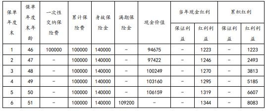 和泰金盈宝1号两全保险（分红型）怎么样？产品介绍+案例！