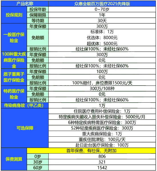 众惠全能百万医疗2025先锋版怎么买?条款怎么样?值得买吗