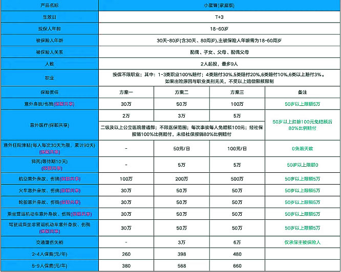 太平洋小蜜蜂(家庭版)综合意外险怎么样?怎么买+无门槛保全家