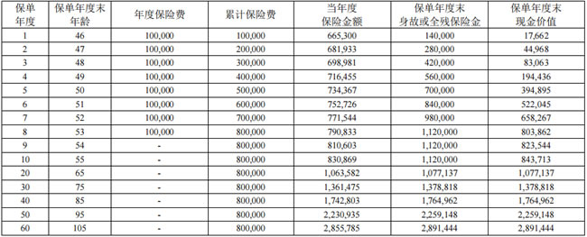 君康金生金世(轻舟5号)终身寿险怎么样？好不好？收益如何