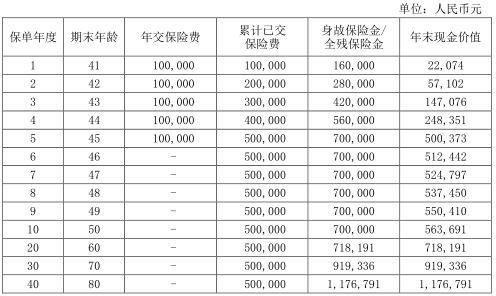 渤海人寿鑫禧人生终身寿险(安享版)怎么样?收益演示+现金价值