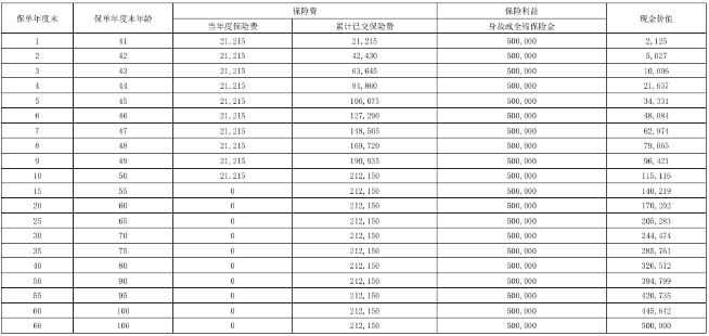 都会真爱永护终身寿险产品介绍，附50万10年交现金价值收益表