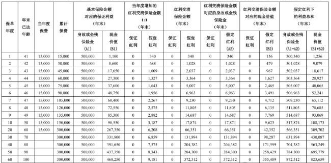 横琴人寿琴慧保2025终身寿险(分红型)怎么样?收益高吗?案例