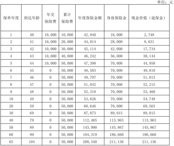 农银人寿一生一世终身寿险怎么样?5年交能领多少钱?案例演示